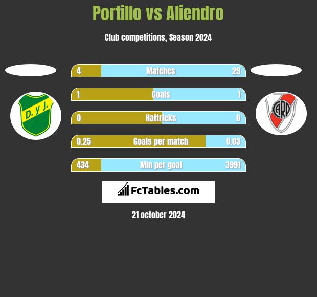 Portillo vs Aliendro h2h player stats