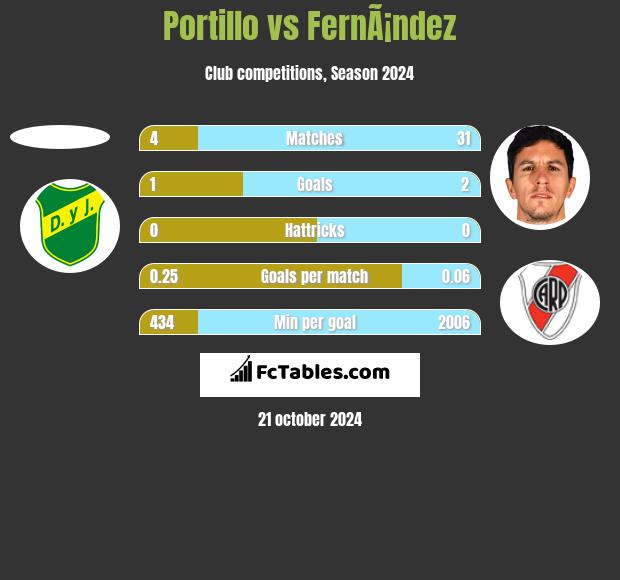 Portillo vs FernÃ¡ndez h2h player stats