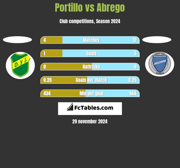 Portillo vs Abrego h2h player stats