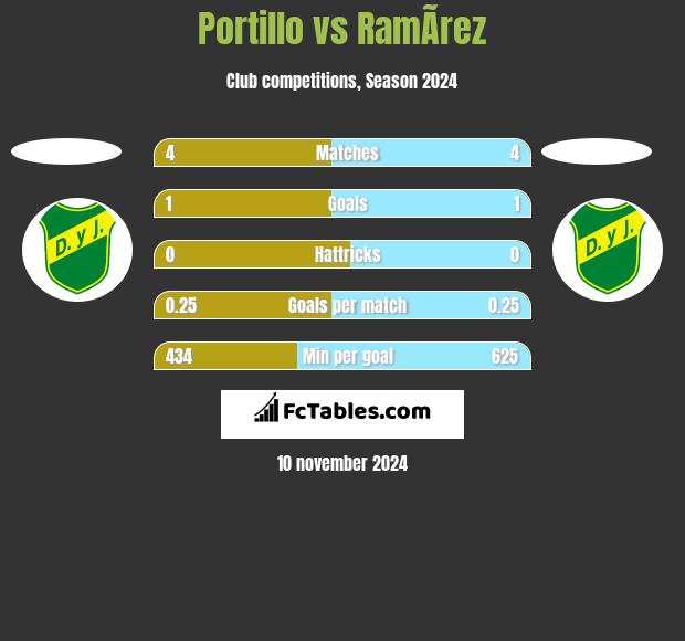 Portillo vs RamÃ­rez h2h player stats