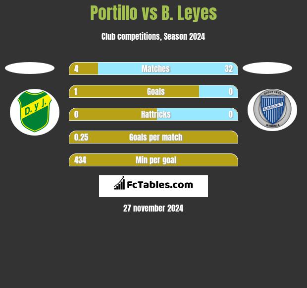 Portillo vs B. Leyes h2h player stats