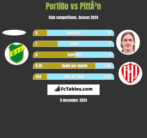 Portillo vs PittÃ³n h2h player stats