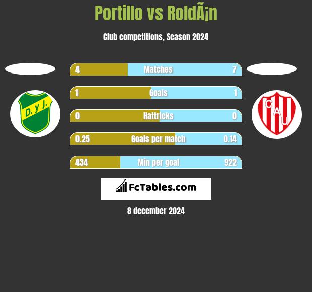 Portillo vs RoldÃ¡n h2h player stats