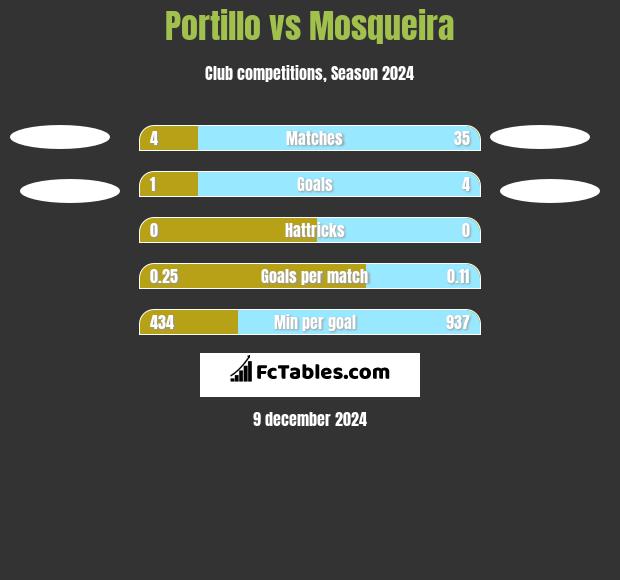 Portillo vs Mosqueira h2h player stats