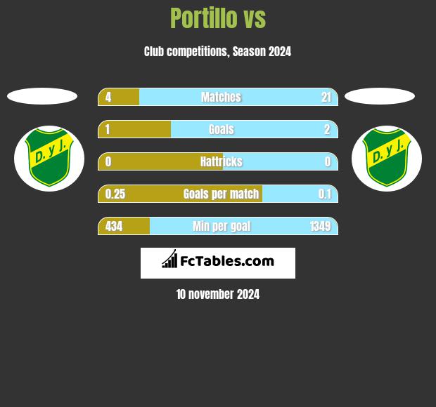 Portillo vs  h2h player stats