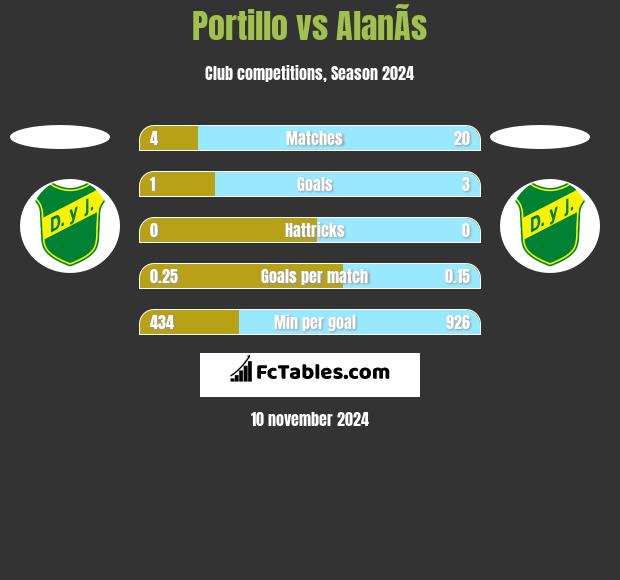 Portillo vs AlanÃ­s h2h player stats