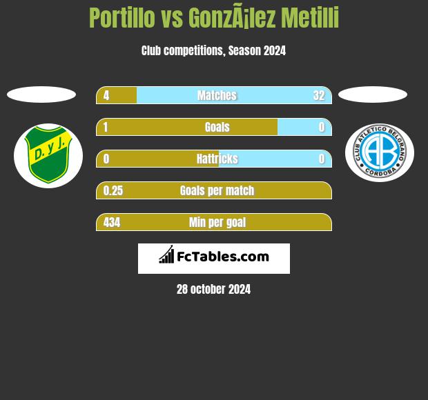 Portillo vs GonzÃ¡lez Metilli h2h player stats