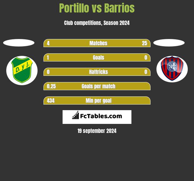 Portillo vs Barrios h2h player stats