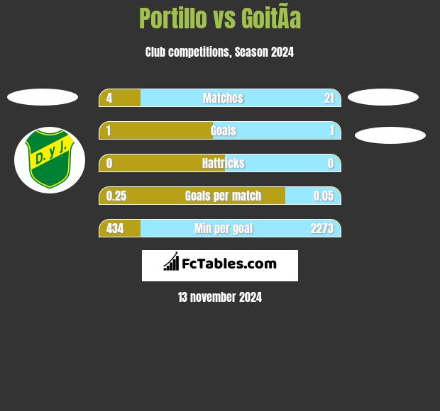 Portillo vs GoitÃ­a h2h player stats