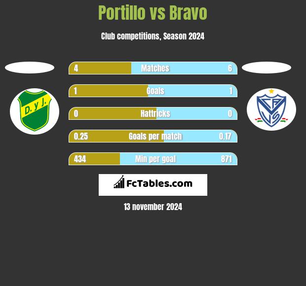 Portillo vs Bravo h2h player stats