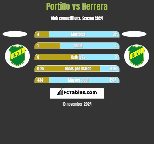 Portillo vs Herrera h2h player stats