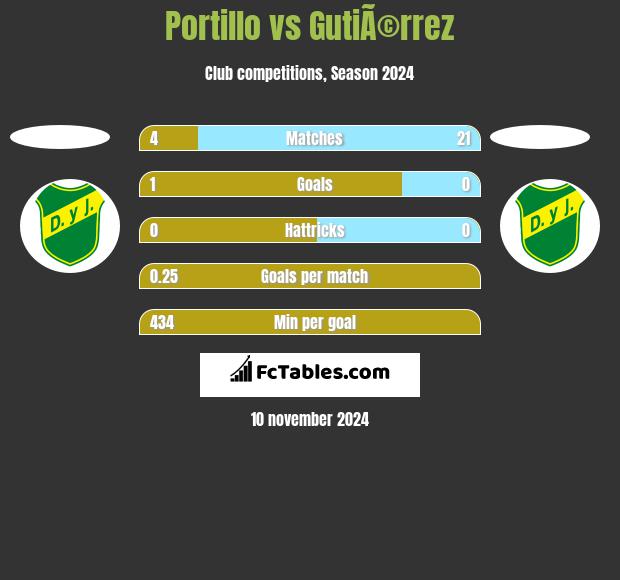 Portillo vs GutiÃ©rrez h2h player stats