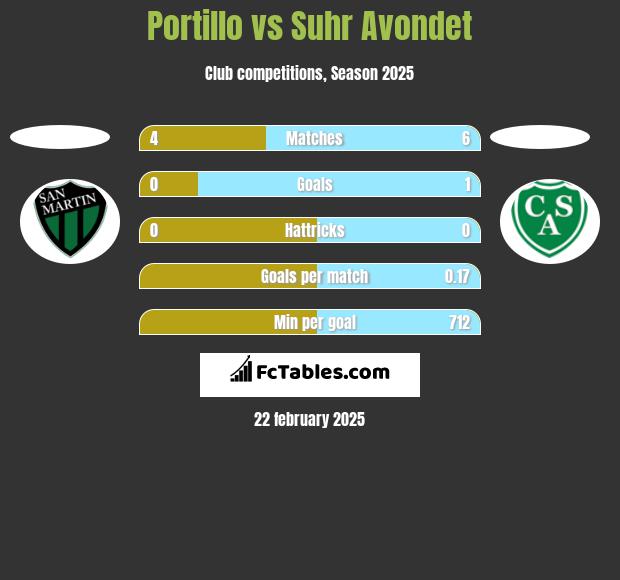 Portillo vs Suhr Avondet h2h player stats