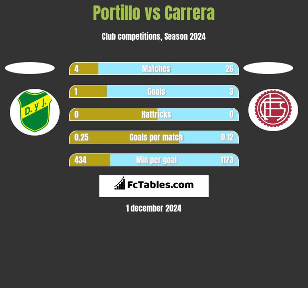 Portillo vs Carrera h2h player stats