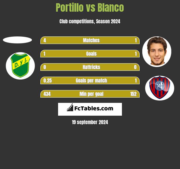 Portillo vs Blanco h2h player stats