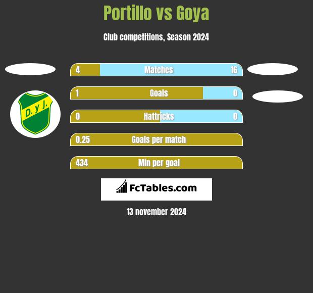 Portillo vs Goya h2h player stats