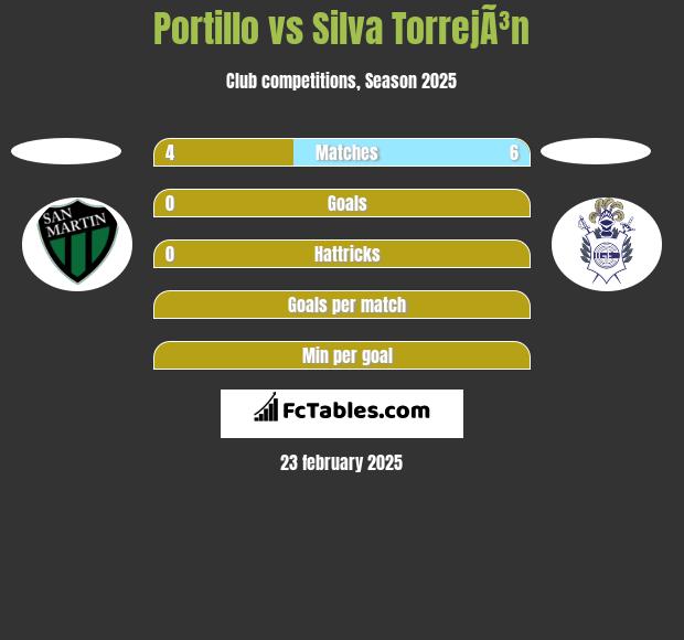 Portillo vs Silva TorrejÃ³n h2h player stats