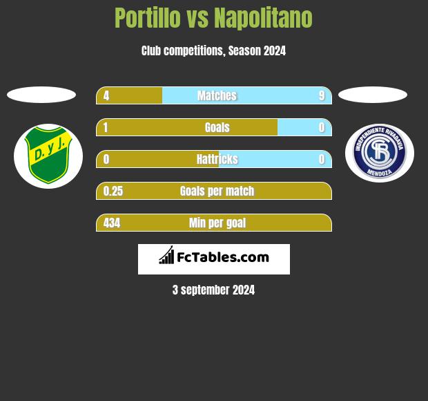 Portillo vs Napolitano h2h player stats