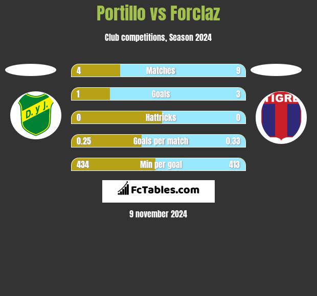 Portillo vs Forclaz h2h player stats