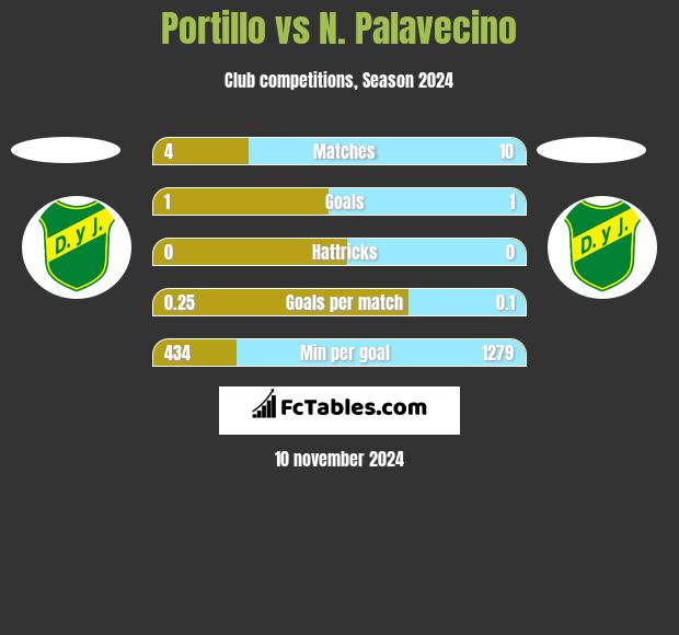 Portillo vs N. Palavecino h2h player stats