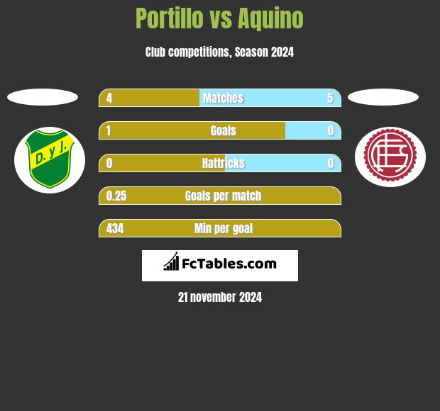 Portillo vs Aquino h2h player stats