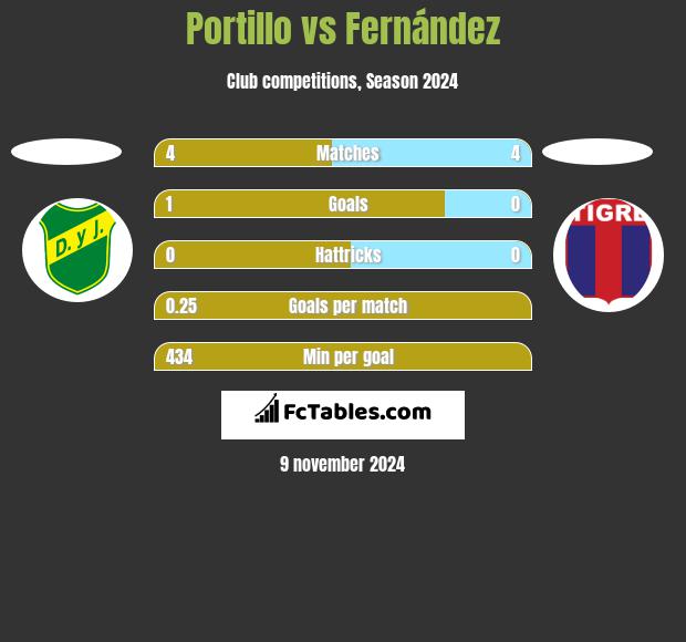 Portillo vs Fernández h2h player stats