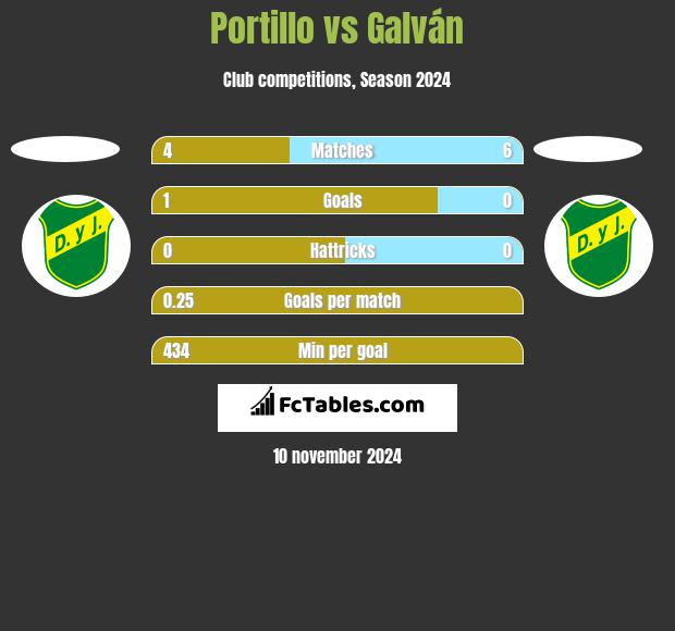 Portillo vs Galván h2h player stats