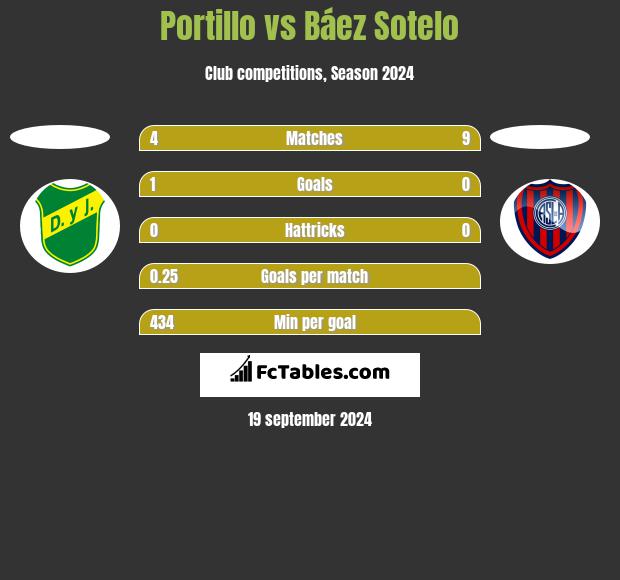 Portillo vs Báez Sotelo h2h player stats