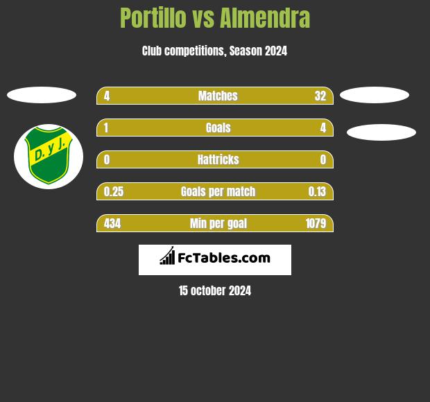 Portillo vs Almendra h2h player stats