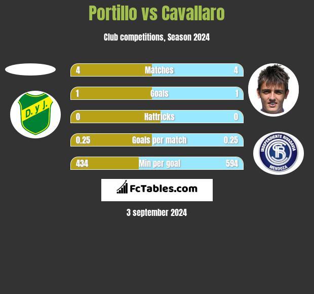 Portillo vs Cavallaro h2h player stats