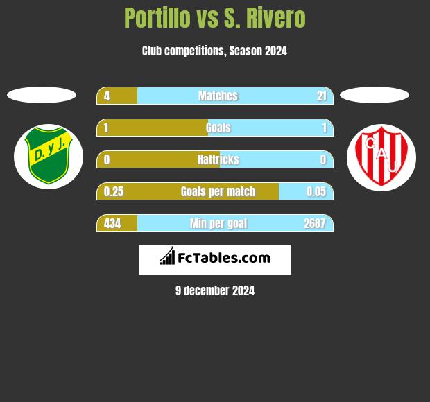 Portillo vs S. Rivero h2h player stats