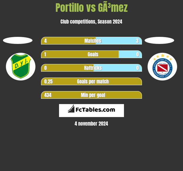 Portillo vs GÃ³mez h2h player stats