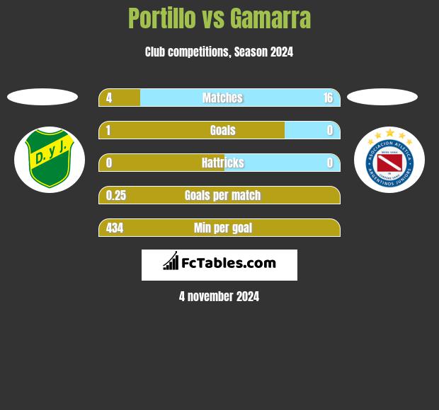 Portillo vs Gamarra h2h player stats