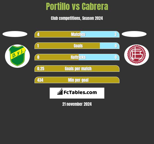 Portillo vs Cabrera h2h player stats