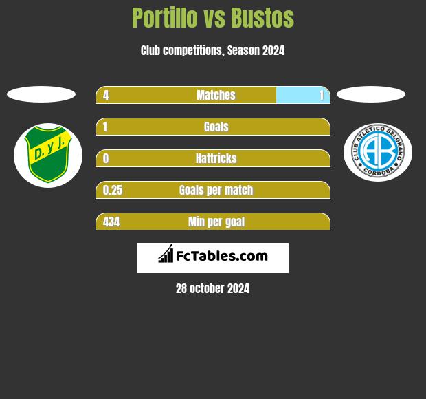 Portillo vs Bustos h2h player stats