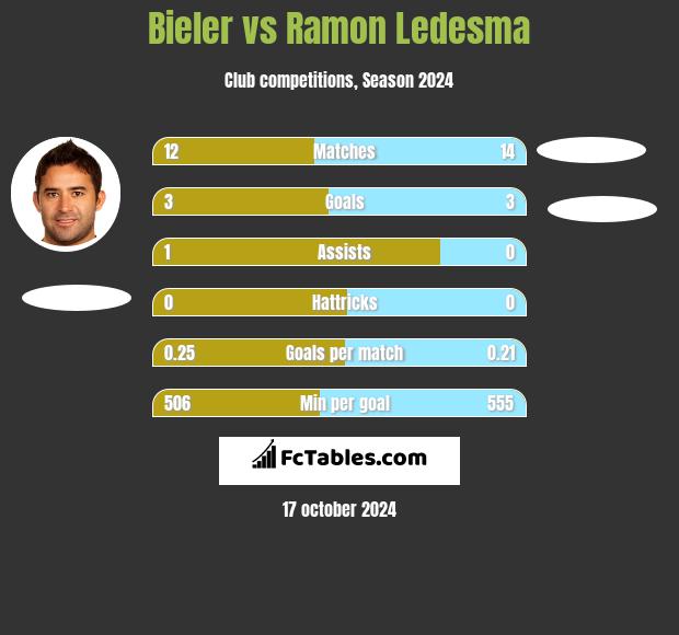 Bieler vs Ramon Ledesma h2h player stats