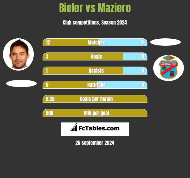 Bieler vs Maziero h2h player stats