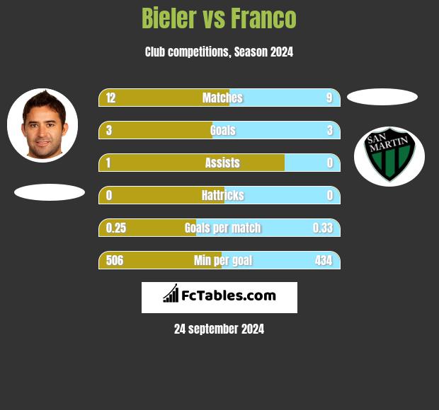 Bieler vs Franco h2h player stats