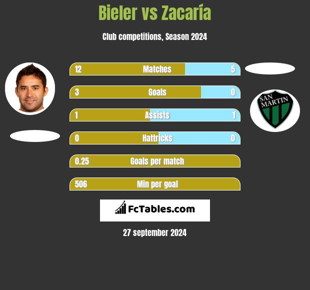 Bieler vs Zacaría h2h player stats