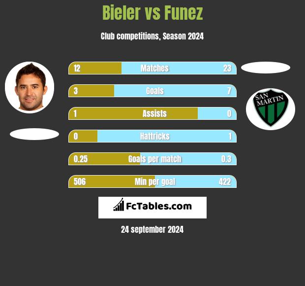 Bieler vs Funez h2h player stats