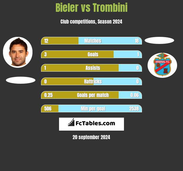 Bieler vs Trombini h2h player stats