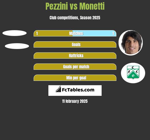 Pezzini vs Monetti h2h player stats