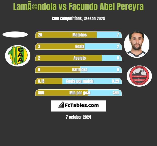 LamÃ©ndola vs Facundo Abel Pereyra h2h player stats