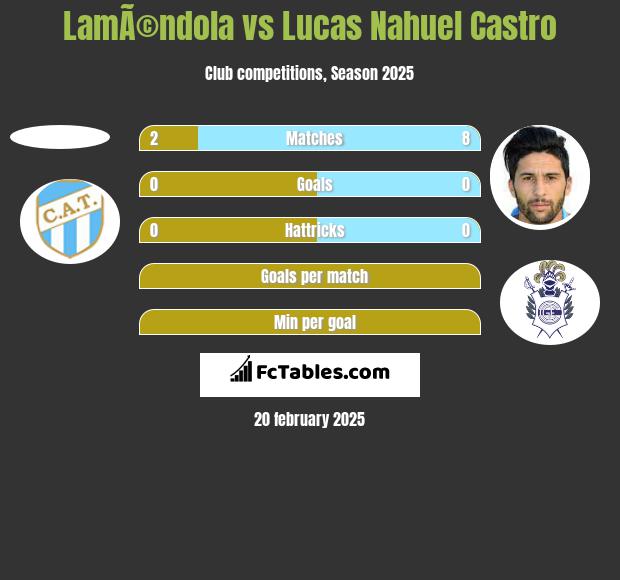 LamÃ©ndola vs Lucas Nahuel Castro h2h player stats