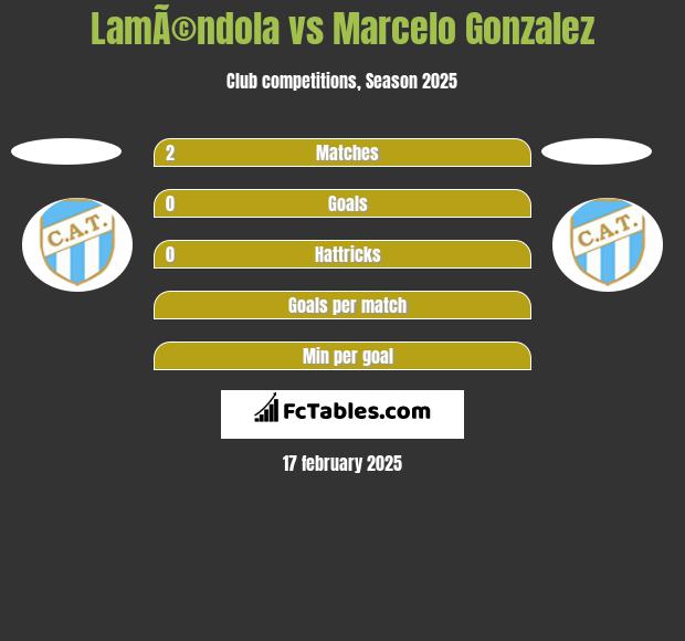 LamÃ©ndola vs Marcelo Gonzalez h2h player stats