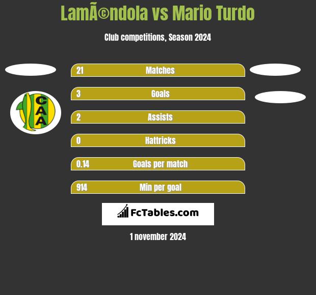 LamÃ©ndola vs Mario Turdo h2h player stats