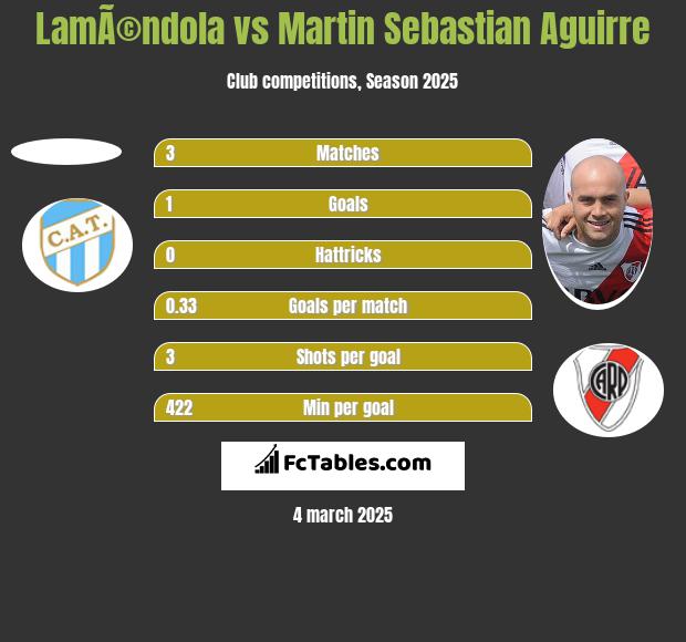 LamÃ©ndola vs Martin Sebastian Aguirre h2h player stats