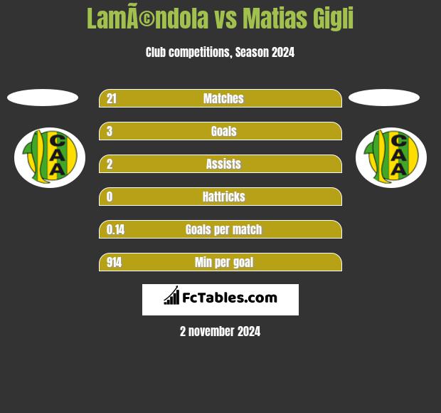 LamÃ©ndola vs Matias Gigli h2h player stats