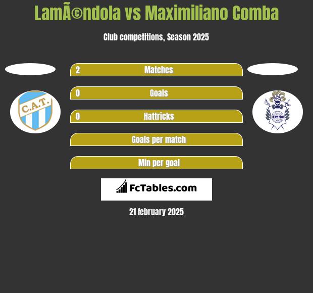 LamÃ©ndola vs Maximiliano Comba h2h player stats