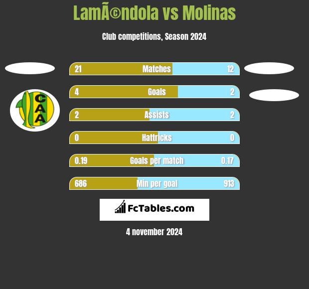 LamÃ©ndola vs Molinas h2h player stats